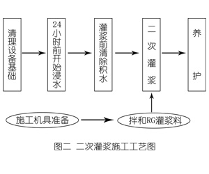 江苏灌浆料施工工艺—文字完整版